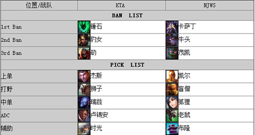 lol盒子OGN冒泡赛29日比赛战报汇总