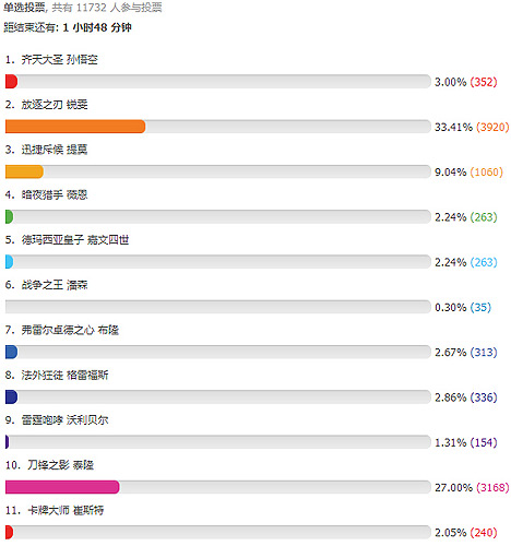 lol票选周免英雄活动即将结束