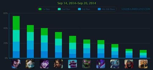 lol盒子本周外服胜率排行榜更新