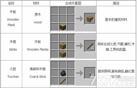 我的世界基础道具合成表大全一览